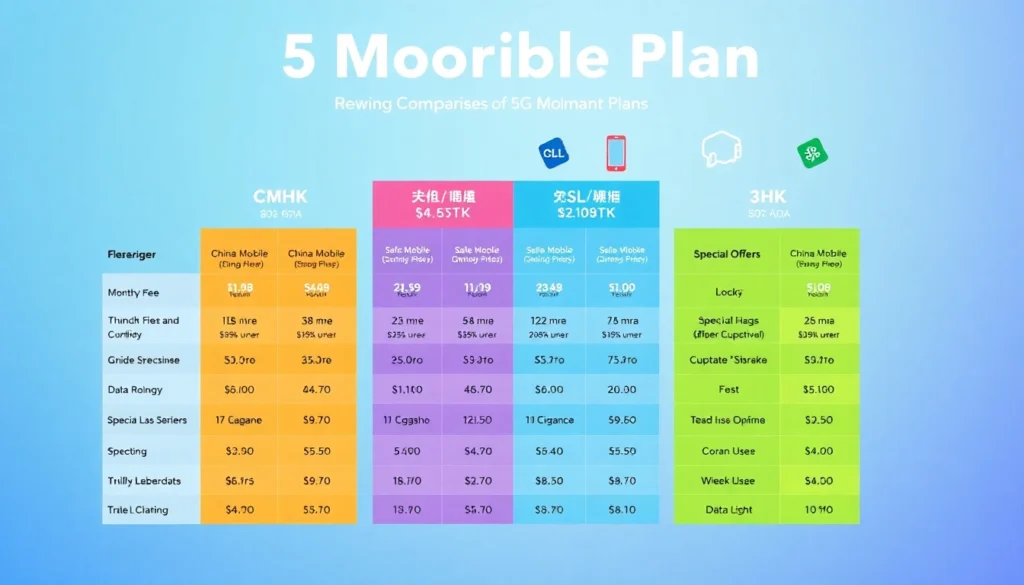 香港5G計劃比較的資訊圖表,包含不同電訊商的月費、數據限制和特別優惠。