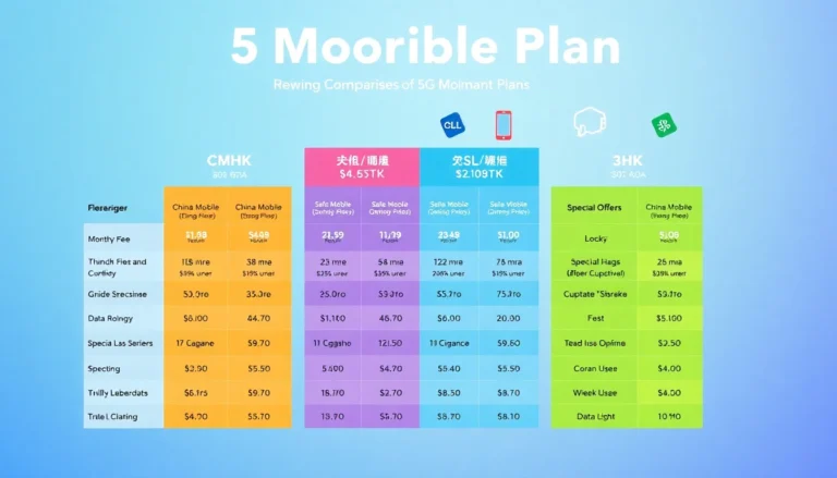 香港5G計劃比較的資訊圖表，包含不同電訊商的月費、數據限制和特別優惠。